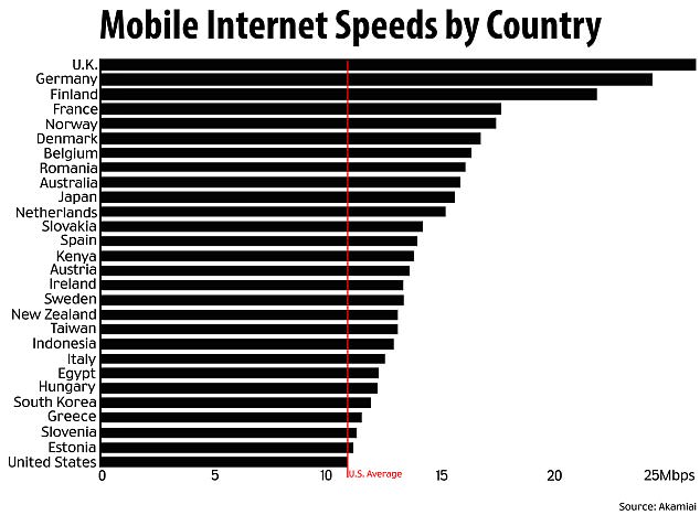 Kecepatan Internet Bergerak Indonesia Peringkat 20, AS di Posisi 28